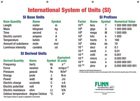 SI Units .